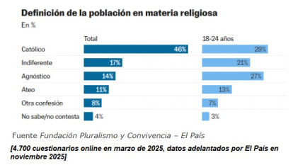 Este sondeo sólo localizó un 46% de católicos en España en marzo 2025, mientras el CIS localizaba un 56%...