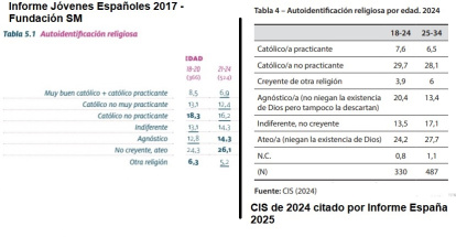 Comparación del Informe 2017 de Fundación SM y el CIS 2024, las cifras son las misas, pero el CIS, cabe sospechar, trampea a la baja