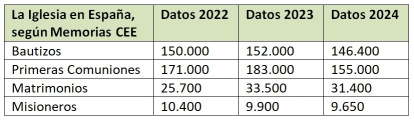 Cifras de la Iglesia Católica en España, tabla comparativa 2022 a 2024