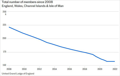 Caída del número de masones de Inglaterra y Gales desde 2008.