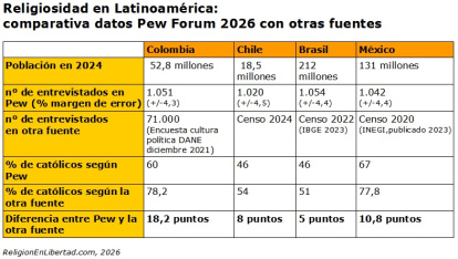 Religiosidad en Hispanoamérica hacia 2024, censos versus sondeos Pew Research