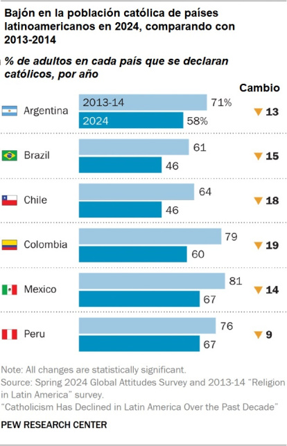 Porcentaje de católicos en 2024 en México, Brasil, Colombia, Chile, Perú y Argentina según sondeos de Pew Forum Research