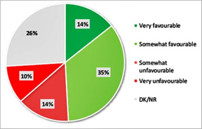 Los datos de valoración globales de León XIV.