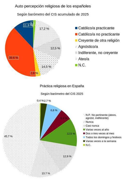 Los datos del CIS sobre las creencias y vivencias religiosas de los españoles.