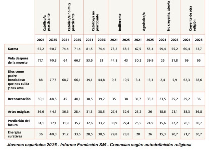 Las cosas en las que dicen creer los distintos tipos de jóvenes españoles