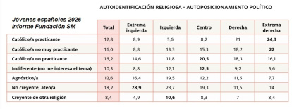 Religiosidad de los jóvenes según su afinidad política, ¡un tercio de la extrema izquierda juvenil dice ser católica!