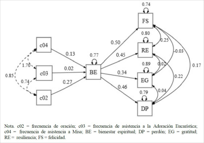 Relación entre las prácticas religiosas (c04, c03 y c02) y el bienestar espiritual (BE) a través de su impacto en el perdón (DP), la gratitud (EG), la resiliencia (RE) y la felicidad (FS).